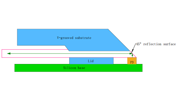 How 45°FA-MT Fiber Array Works